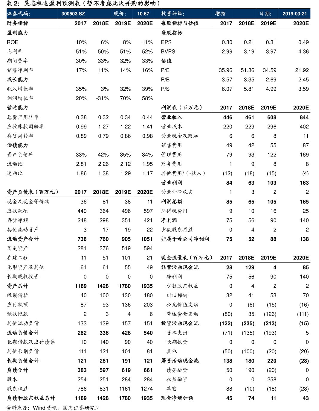 <hl>昊</hl><hl>志</hl><hl>机</hl><hl>电</hl>盈利预测表（暂不考虑此次并购的影响）证券代码：