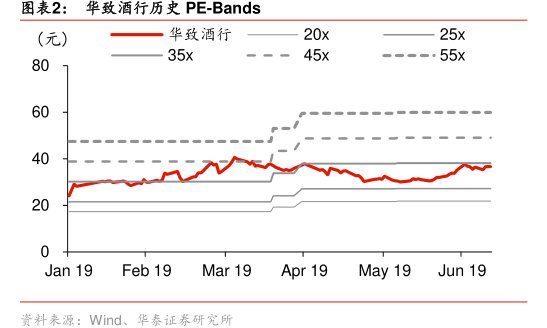 图<hl>华</hl><hl>致</hl><hl>酒</hl><hl>行</hl>历史PE-Bands