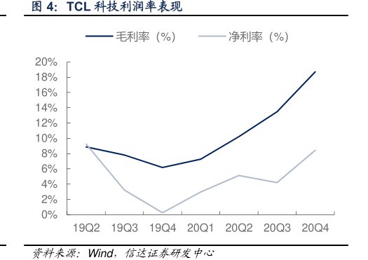 <hl>TCL</hl><hl>科</hl><hl>技</hl>利润率表现