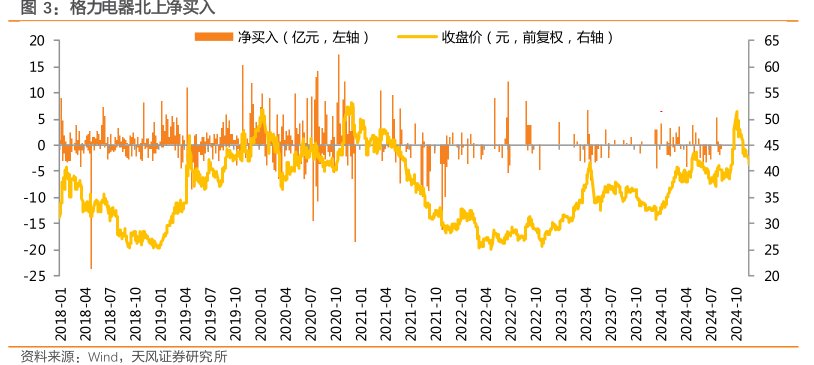 <hl>格</hl><hl>力</hl><hl>电</hl><hl>器</hl>北上净买入