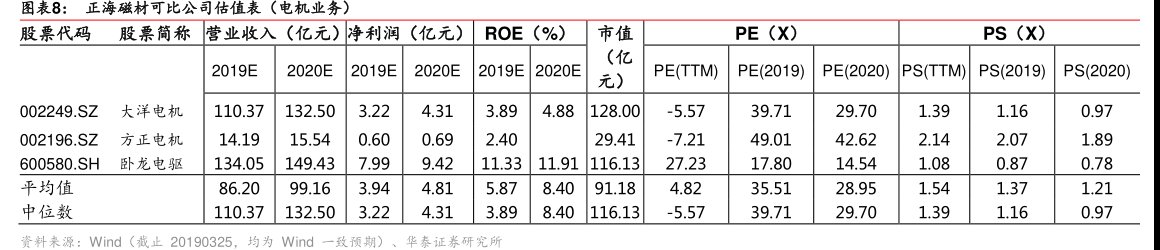 图<hl>正</hl><hl>海</hl><hl>磁</hl><hl>材</hl>可比公司估值表（电机业务）股票代码股票简称营业收入（亿元）净利润（亿元）ROE（%）市值（亿元）