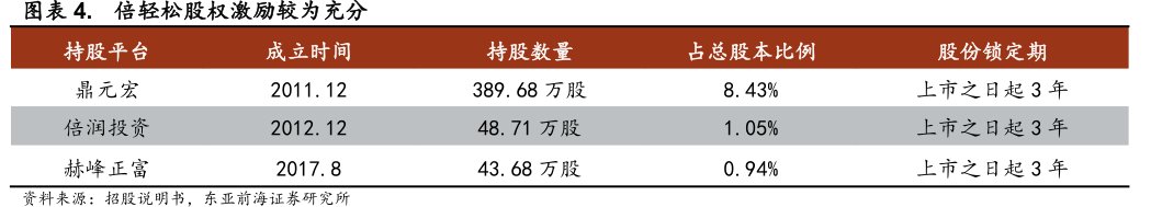 <hl>倍</hl><hl>轻</hl><hl>松</hl>股权激励较为充分