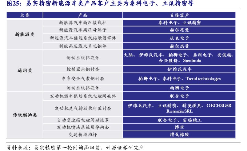 易实精密新能源车类产品客户主要为泰科电子、<hl>立</hl><hl>讯</hl><hl>精</hl><hl>密</hl>等