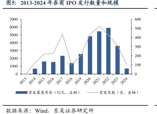 2013-2024年<hl>券</hl><hl>商</hl>IPO发行数量和规模