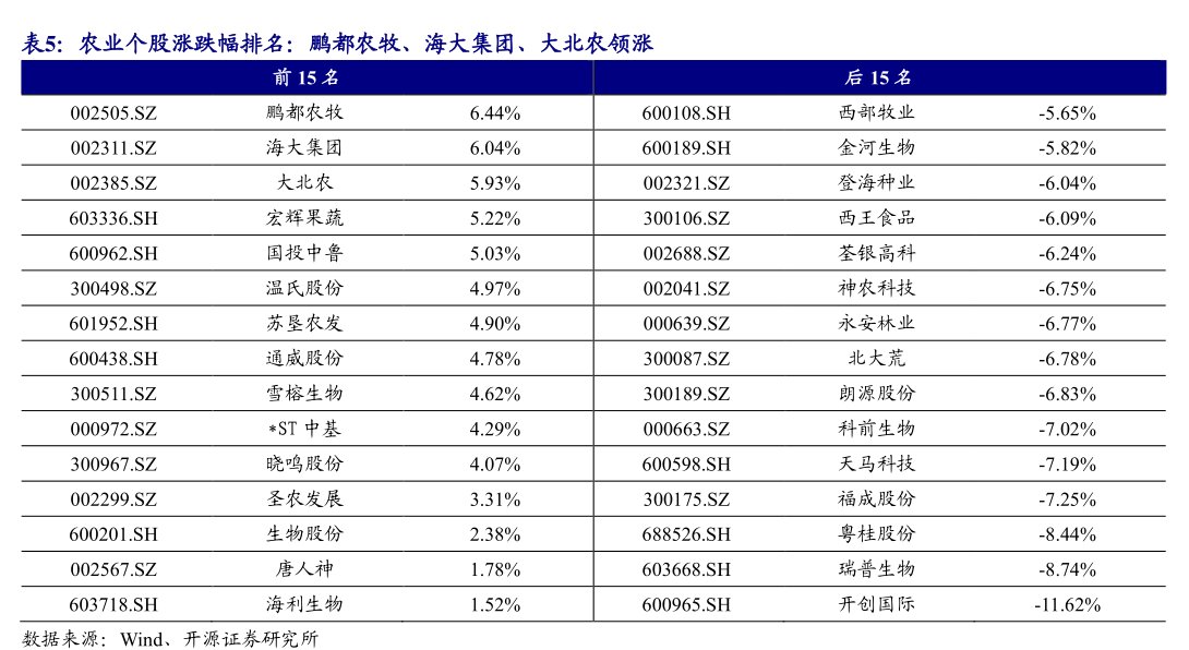 农业个股涨跌幅排名：鹏都农牧、<hl>海</hl><hl>大</hl><hl>集</hl><hl>团</hl>、大北农领涨
