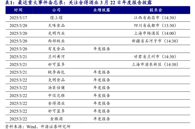 最近重大事件备忘录：关注<hl>舍</hl><hl>得</hl><hl>酒</hl><hl>业</hl>3月22日年度报告披露