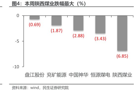 本周<hl>陕</hl><hl>西</hl><hl>煤</hl><hl>业</hl>跌幅最大（%）