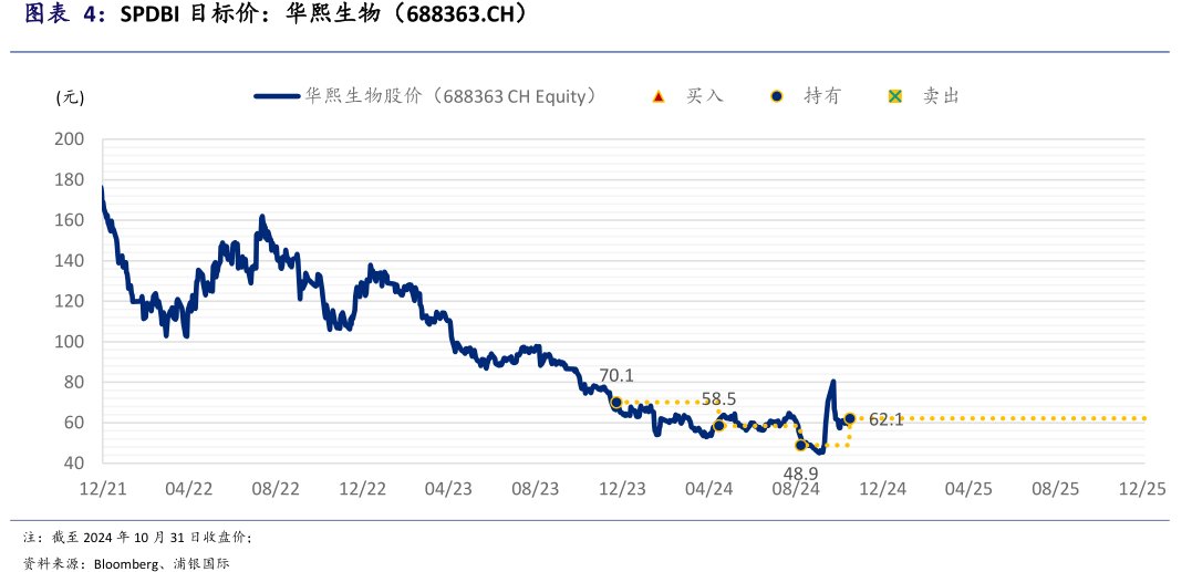 SPDBI目标价：<hl>华</hl><hl>熙</hl><hl>生</hl><hl>物</hl>（688363.CH）