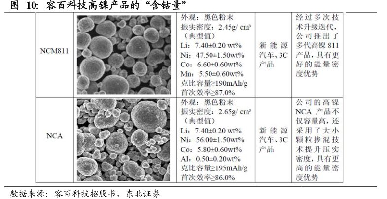 <hl>容</hl><hl>百</hl><hl>科</hl><hl>技</hl>高镍产品的“含钴量”