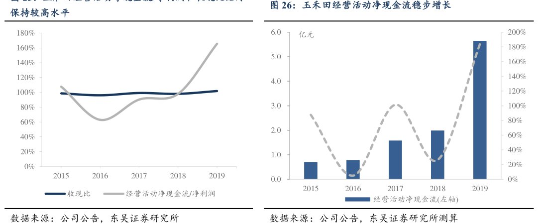 <hl>玉</hl><hl>禾</hl><hl>田</hl>经营活动净现金流稳步增长