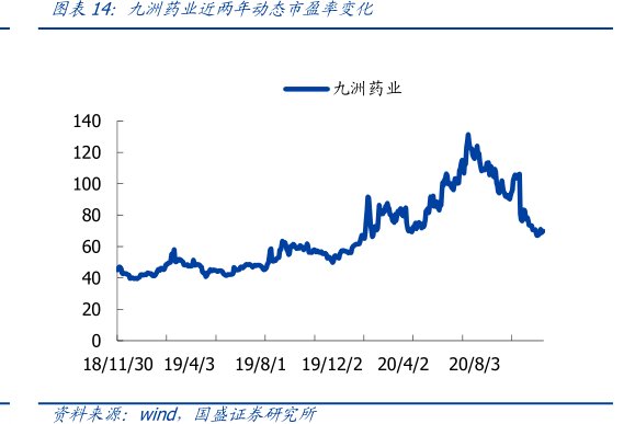 图<hl>九</hl><hl>洲</hl><hl>药</hl><hl>业</hl>近两年动态市盈率变化