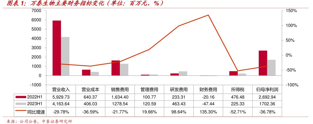 <hl>万</hl><hl>泰</hl><hl>生</hl><hl>物</hl>主要财务指标变化（单位：百万元，%）
