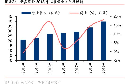 图<hl>劲</hl><hl>嘉</hl><hl>股</hl><hl>份</hl>2013年以来营业收入及增速