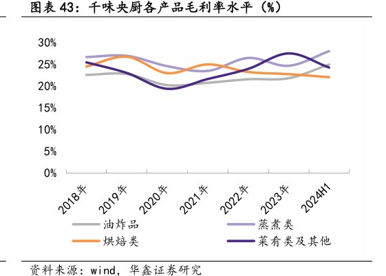 <hl>千</hl><hl>味</hl><hl>央</hl><hl>厨</hl>各产品毛利率水平（%）