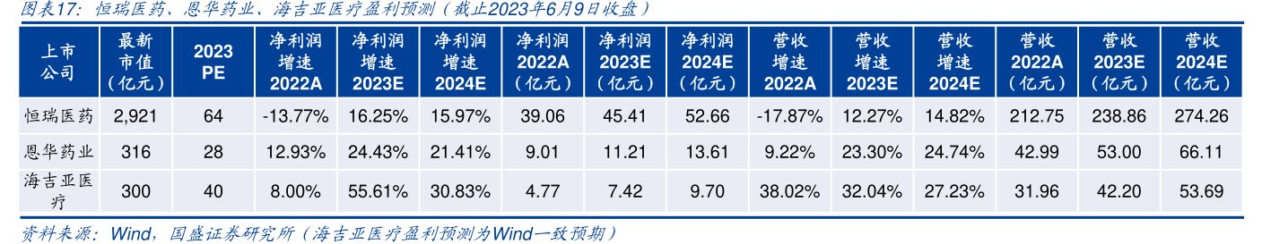 恒瑞医药、<hl>恩</hl><hl>华</hl><hl>药</hl><hl>业</hl>、海吉亚医疗盈利预测（截止2023年6月9日收盘）