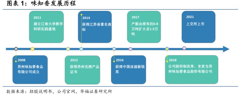 <hl>味</hl><hl>知</hl><hl>香</hl>发展历程