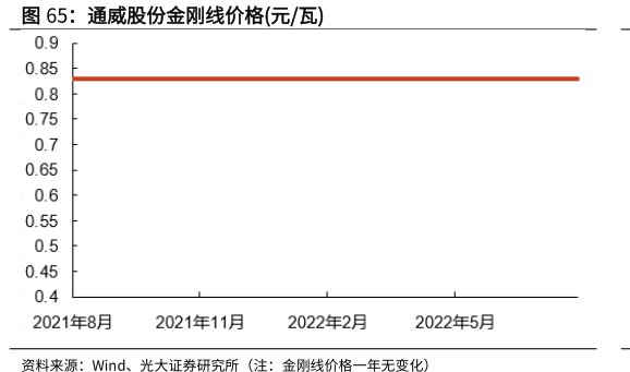 <hl>通</hl><hl>威</hl><hl>股</hl><hl>份</hl>金刚线价格(元_瓦)