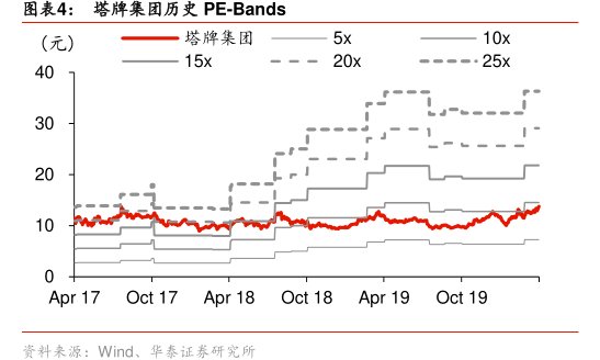 图<hl>塔</hl><hl>牌</hl><hl>集</hl><hl>团</hl>历史PE-Bands