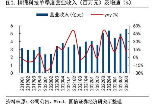 <hl>精</hl><hl>锻</hl><hl>科</hl><hl>技</hl>单季度营业收入（百万元）及增速（%）