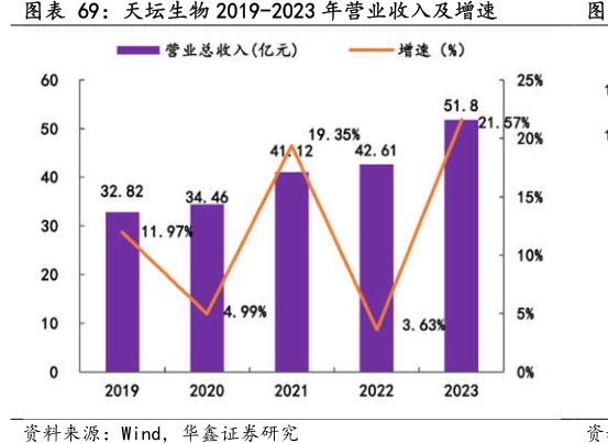 <hl>天</hl><hl>坛</hl><hl>生</hl><hl>物</hl>2019-2023年营业收入及增速