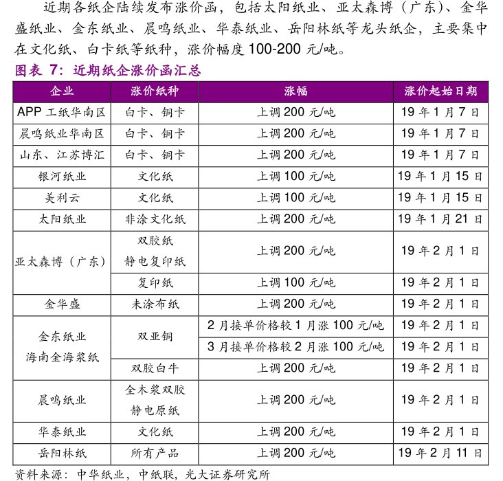 近期各纸企陆续发布涨价函，包括太阳纸业、亚太森博（广东）、金华盛纸业、金东纸业、晨鸣纸业、华泰纸业、<hl>岳</hl><hl>阳</hl><hl>林</hl><hl>纸</hl>等龙头纸企，主要集中在文化纸、白卡纸等纸种，涨价幅度100-200元_吨。图近期纸企涨价函汇总