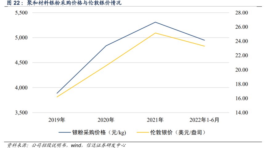 <hl>聚</hl><hl>和</hl><hl>材</hl><hl>料</hl>银粉采购价格与伦敦银价情况
