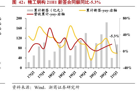<hl>精</hl><hl>工</hl><hl>钢</hl><hl>构</hl>21H1新签合同额同比-5.3%
