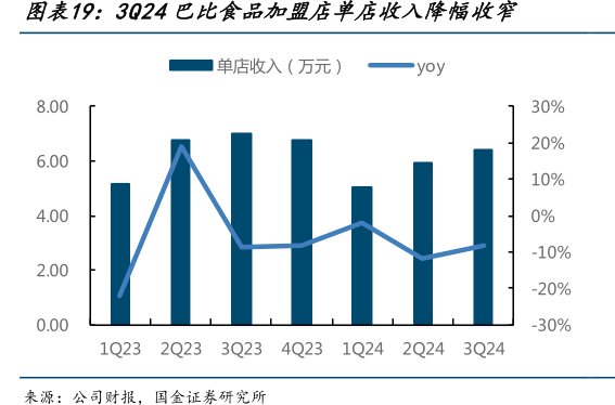 3Q24<hl>巴</hl><hl>比</hl><hl>食</hl><hl>品</hl>加盟店单店收入降幅收窄