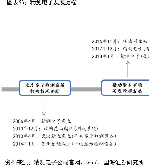 <hl>精</hl><hl>测</hl><hl>电</hl><hl>子</hl>发展历程