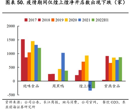 疫情期间仅<hl>煌</hl><hl>上</hl><hl>煌</hl>净开店数出现下跌（家）