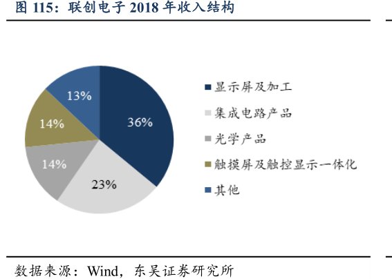 <hl>联</hl><hl>创</hl><hl>电</hl><hl>子</hl>2018年收入结构
