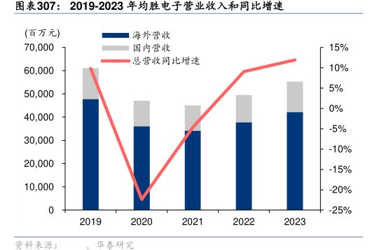 2019-2023年<hl>均</hl><hl>胜</hl><hl>电</hl><hl>子</hl>营业收入和同比增速