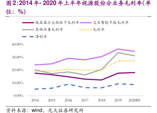2014年-2020年上半年<hl>视</hl><hl>源</hl><hl>股</hl><hl>份</hl>分业务毛利率（单位：%）