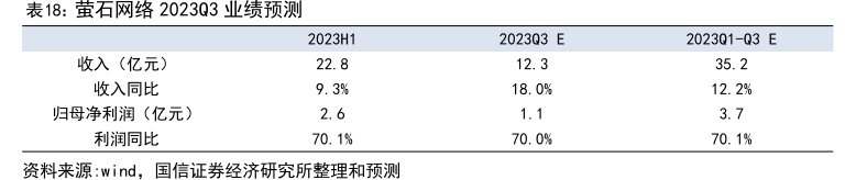 <hl>萤</hl><hl>石</hl><hl>网</hl><hl>络</hl>2023Q3业绩预测