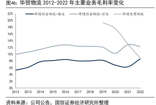 <hl>华</hl><hl>贸</hl><hl>物</hl><hl>流</hl>2012-2022年主要业务毛利率变化