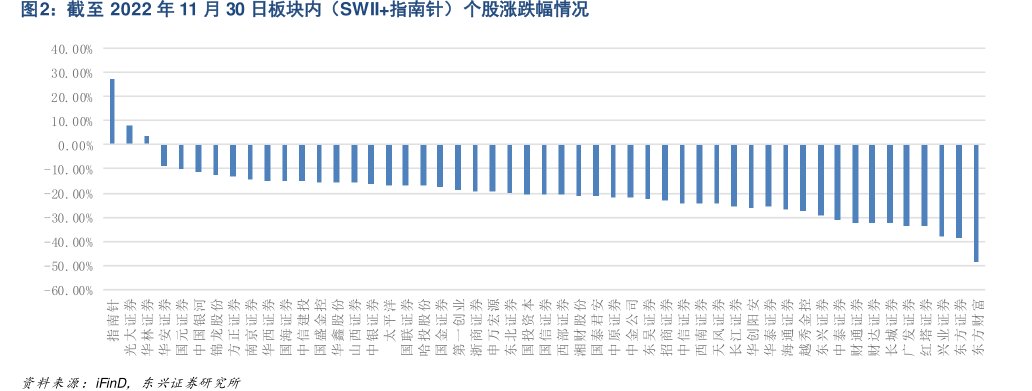 截至2022年11月30日板块内（SWII+<hl>指</hl><hl>南</hl><hl>针</hl>）个股涨跌幅情况