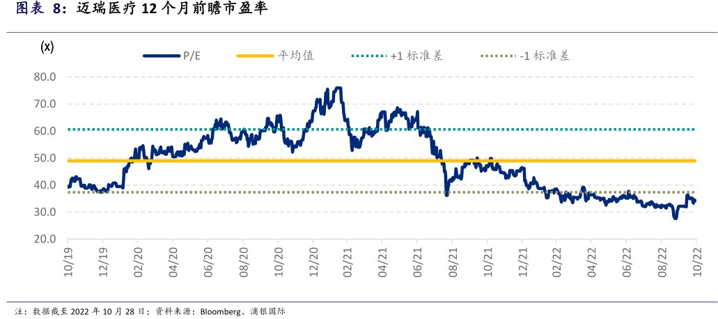 <hl>迈</hl><hl>瑞</hl><hl>医</hl><hl>疗</hl>12个月前瞻市盈率