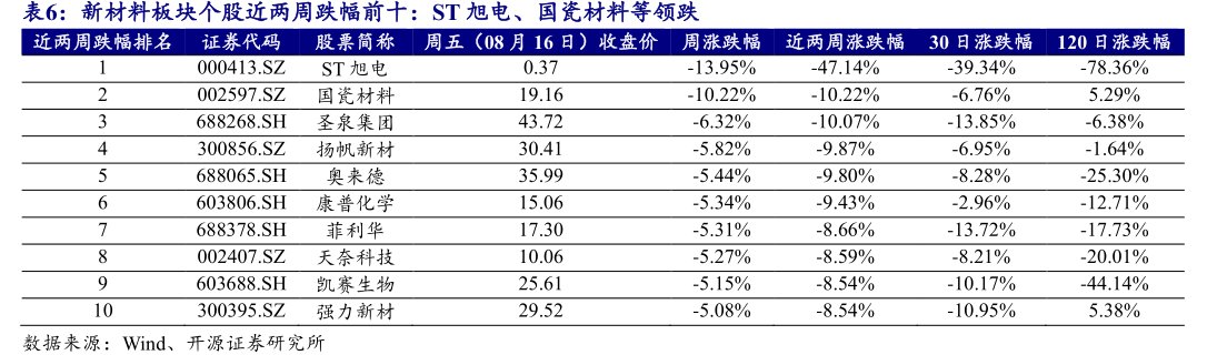 新材料板块个股近两周跌幅前十：ST旭电、<hl>国</hl><hl>瓷</hl><hl>材</hl><hl>料</hl>等领跌近两周跌幅排名证券代码股票简称周五（08月16日）收盘价周涨跌幅近两周涨跌幅30日涨跌幅120日涨跌幅