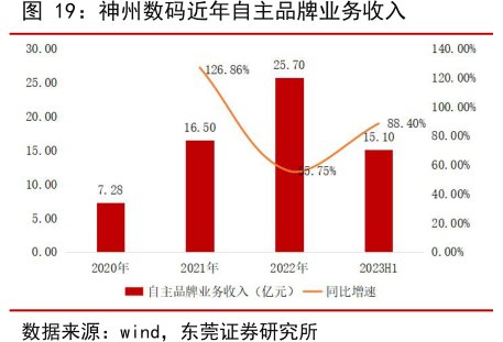 <hl>神</hl><hl>州</hl><hl>数</hl><hl>码</hl>近年自主品牌业务收入