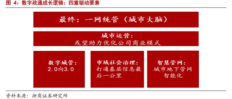 <hl>数</hl><hl>字</hl><hl>政</hl><hl>通</hl>成长逻辑：四重驱动要素