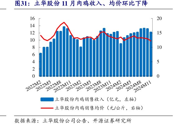 <hl>立</hl><hl>华</hl><hl>股</hl><hl>份</hl>11月肉鸡收入、均价环比下降
