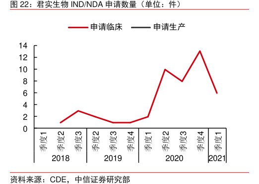 <hl>君</hl><hl>实</hl><hl>生</hl><hl>物</hl>IND_NDA申请数量（单位：件）