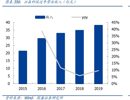 <hl>兴</hl><hl>森</hl><hl>科</hl><hl>技</hl>近年营业收入（亿元）