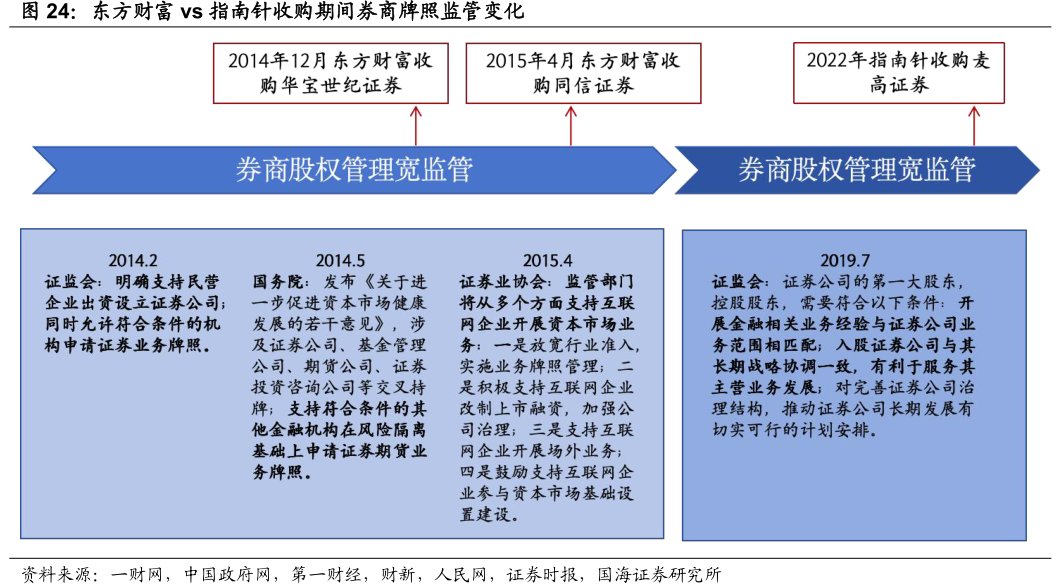 <hl>东</hl><hl>方</hl><hl>财</hl><hl>富</hl>vs指南针收购期间券商牌照监管变化
