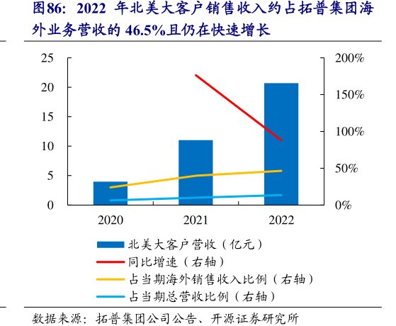 2022年北美大客户销售收入约占<hl>拓</hl><hl>普</hl><hl>集</hl><hl>团</hl>海