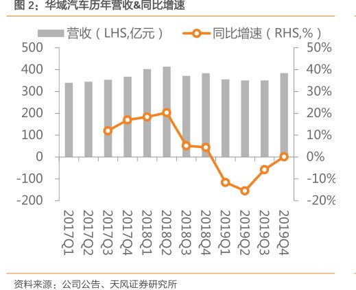 <hl>华</hl><hl>域</hl><hl>汽</hl><hl>车</hl>历年营收&同比增速