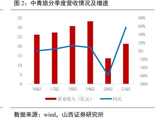 <hl>中</hl><hl>青</hl><hl>旅</hl>分季度营收情况及增速