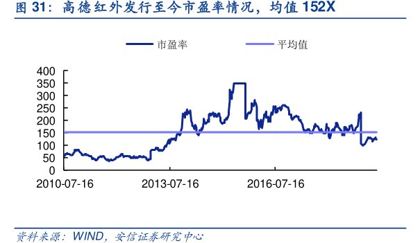 <hl>高</hl><hl>德</hl><hl>红</hl><hl>外</hl>发行至今市盈率情况，均值152X