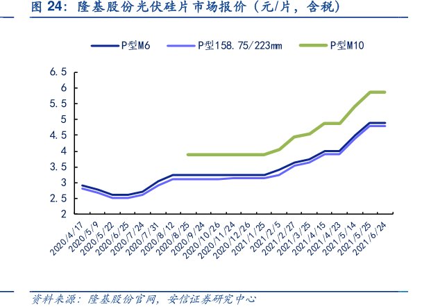 <hl>隆</hl><hl>基</hl><hl>股</hl><hl>份</hl>光伏硅片市场报价（元_片，含税）