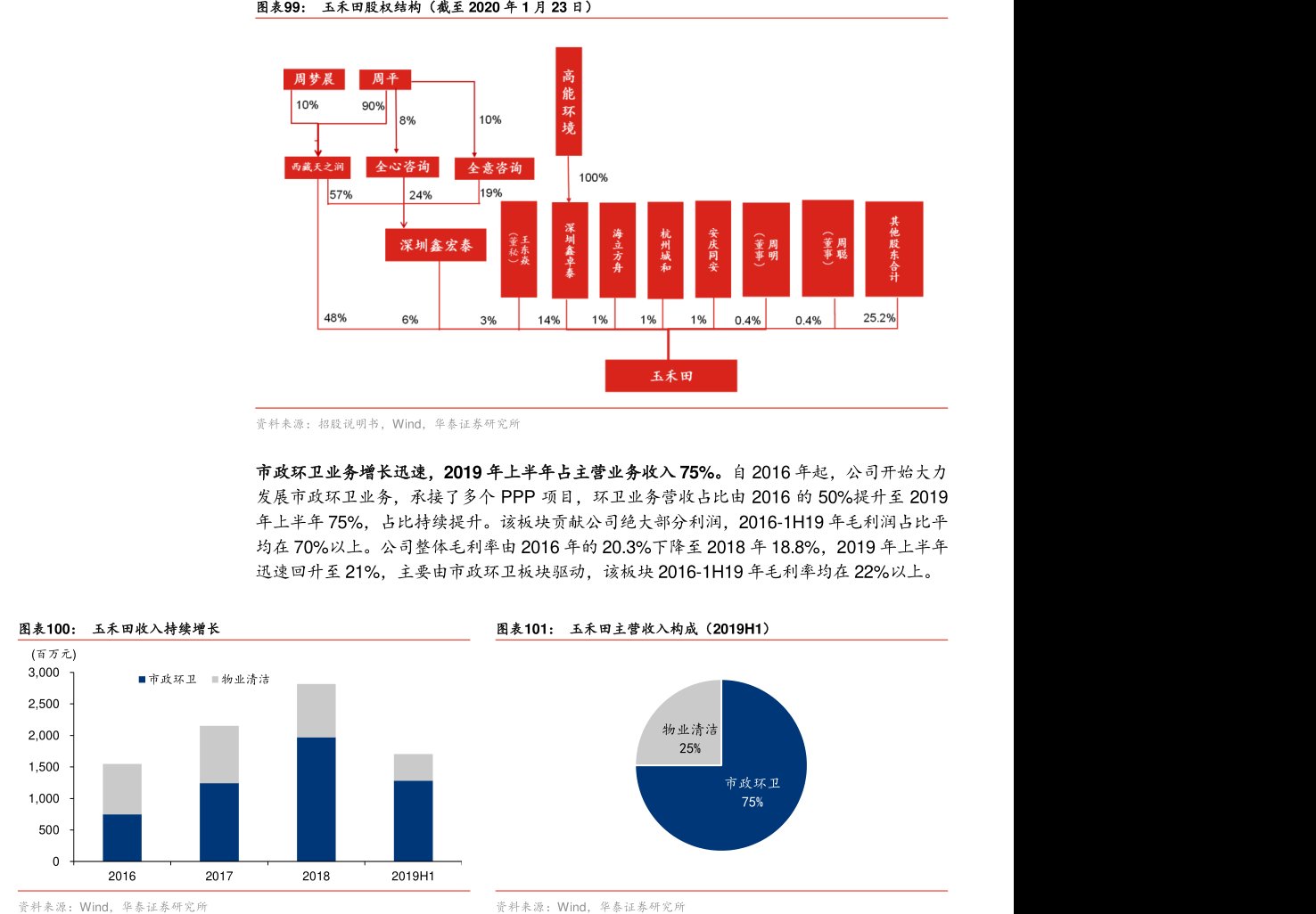 图<hl>玉</hl><hl>禾</hl><hl>田</hl>股权结构（截至2020年1月23日）